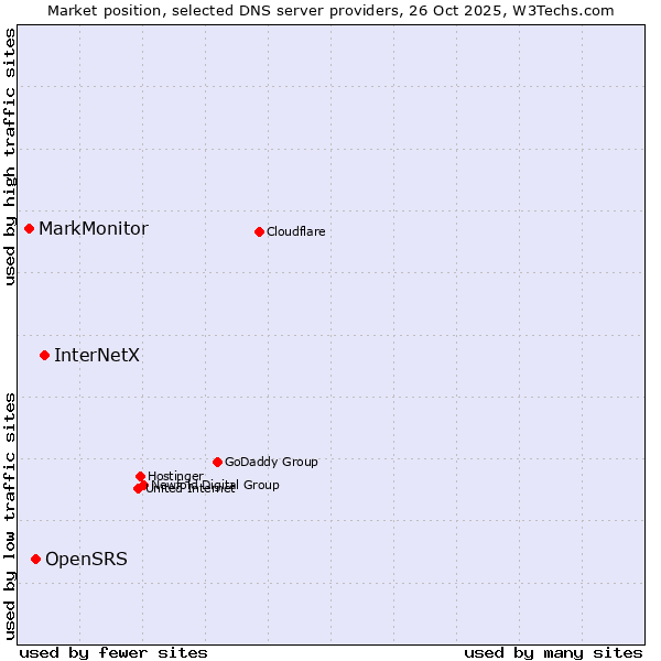 Market position of InterNetX vs. OpenSRS vs. MarkMonitor