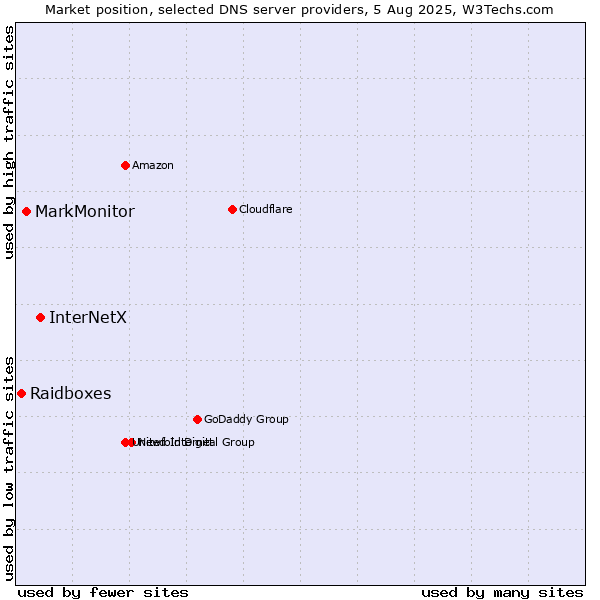 Market position of InterNetX vs. MarkMonitor vs. Raidboxes
