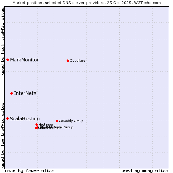 Market position of InterNetX vs. MarkMonitor vs. ScalaHosting