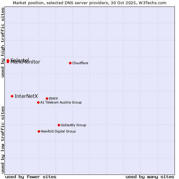 Market position of InterNetX vs. Selectel vs. MarkMonitor