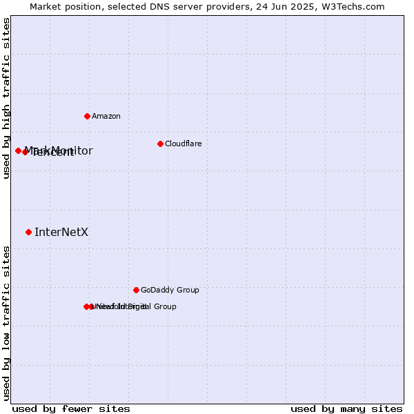 Market position of InterNetX vs. Tencent vs. MarkMonitor