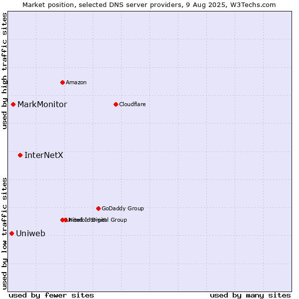 Market position of InterNetX vs. MarkMonitor vs. Uniweb