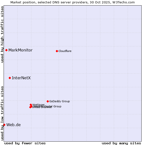 Market position of InterNetX vs. MarkMonitor vs. Web.de