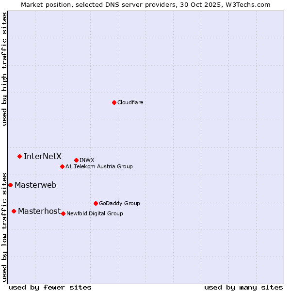 Market position of InterNetX vs. Masterhost vs. Masterweb