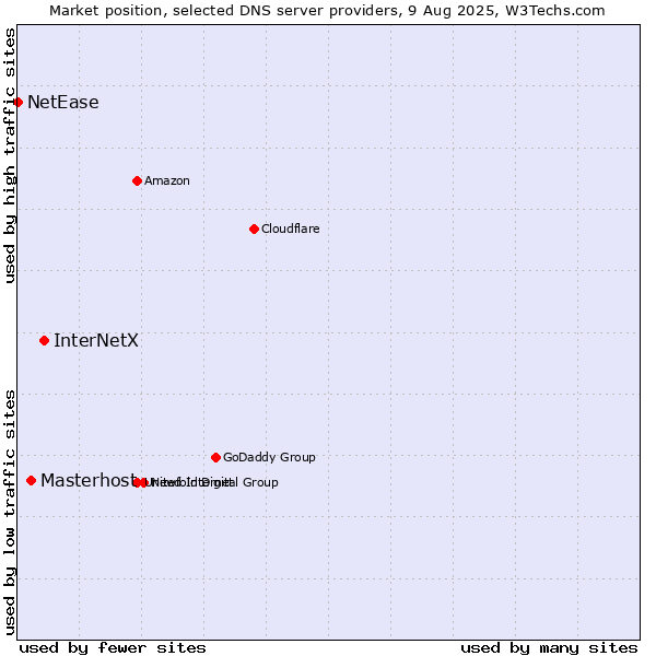 Market position of InterNetX vs. Masterhost vs. NetEase
