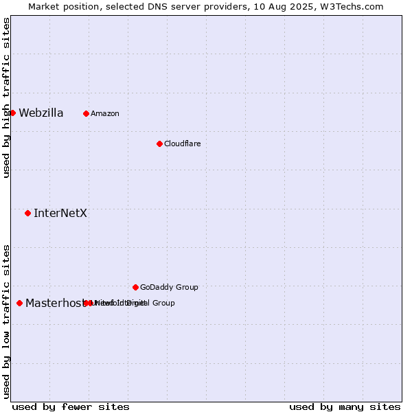 Market position of InterNetX vs. Masterhost vs. Webzilla