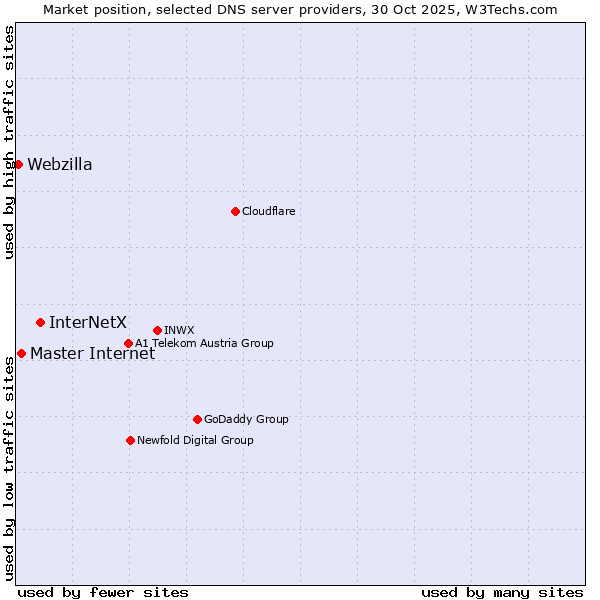 Market position of InterNetX vs. Master Internet vs. Webzilla