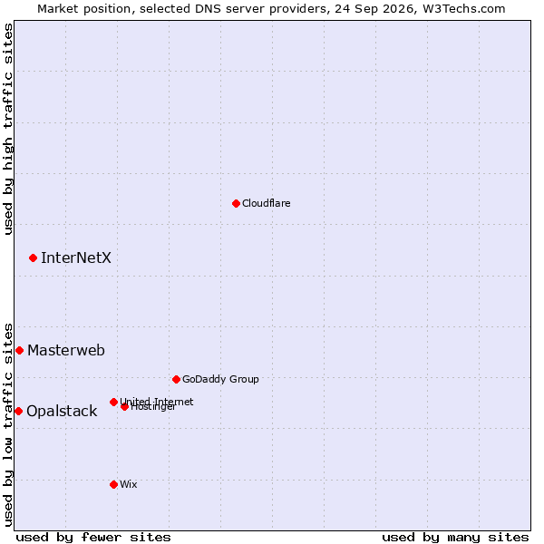 Market position of InterNetX vs. Masterweb vs. Opalstack