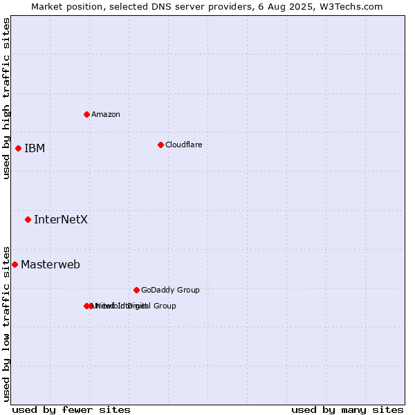 Market position of InterNetX vs. IBM vs. Masterweb