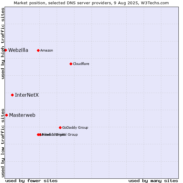 Market position of InterNetX vs. Masterweb vs. Webzilla