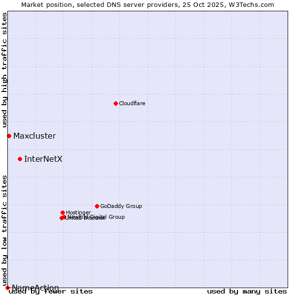 Market position of InterNetX vs. Maxcluster vs. NameAction