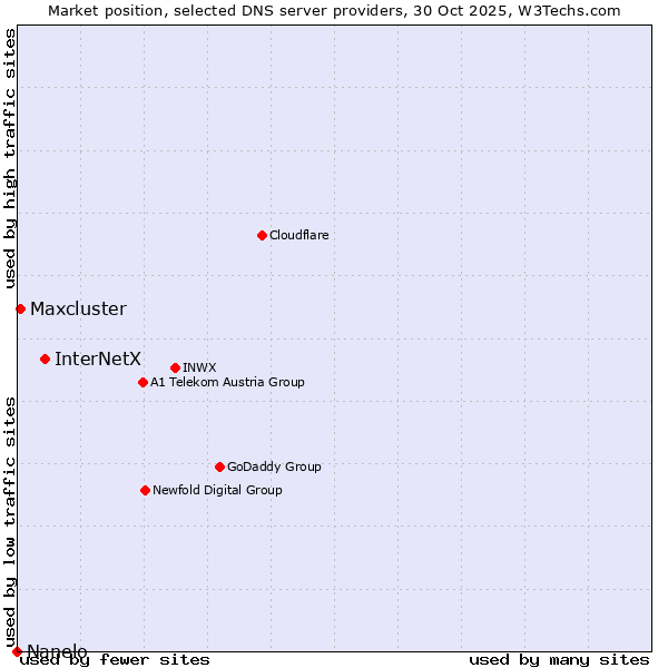 Market position of InterNetX vs. Maxcluster vs. Nanelo