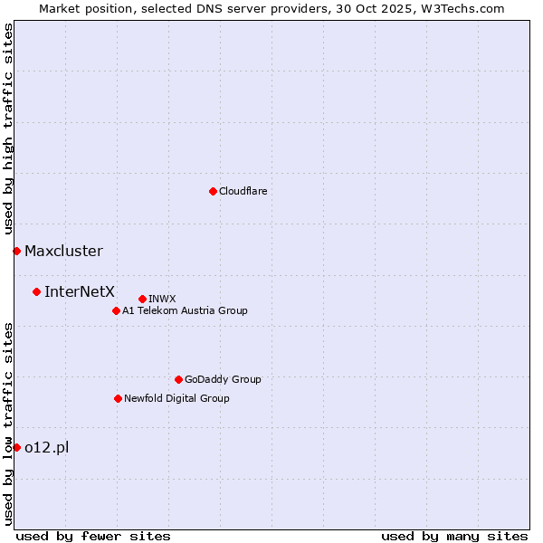 Market position of InterNetX vs. o12.pl vs. Maxcluster