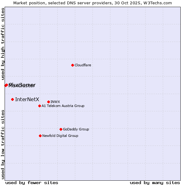 Market position of InterNetX vs. PlusServer vs. Maxcluster