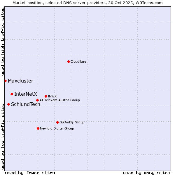Market position of InterNetX vs. SchlundTech vs. Maxcluster