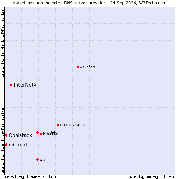 Market position of InterNetX vs. Opalstack vs. mCloud