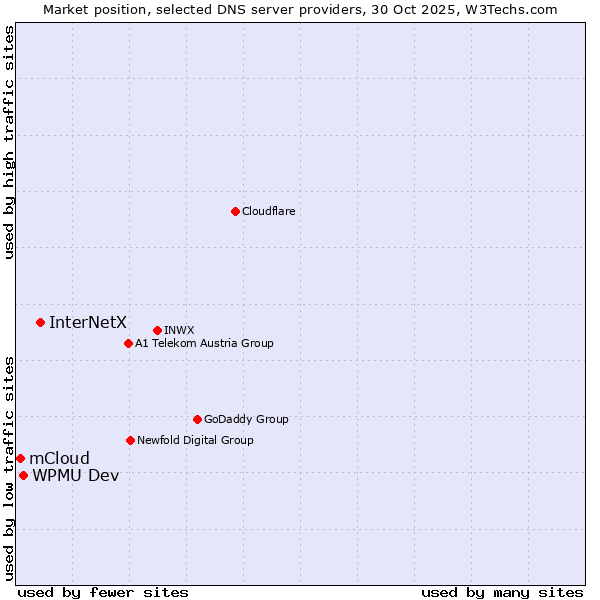 Market position of InterNetX vs. WPMU Dev vs. mCloud