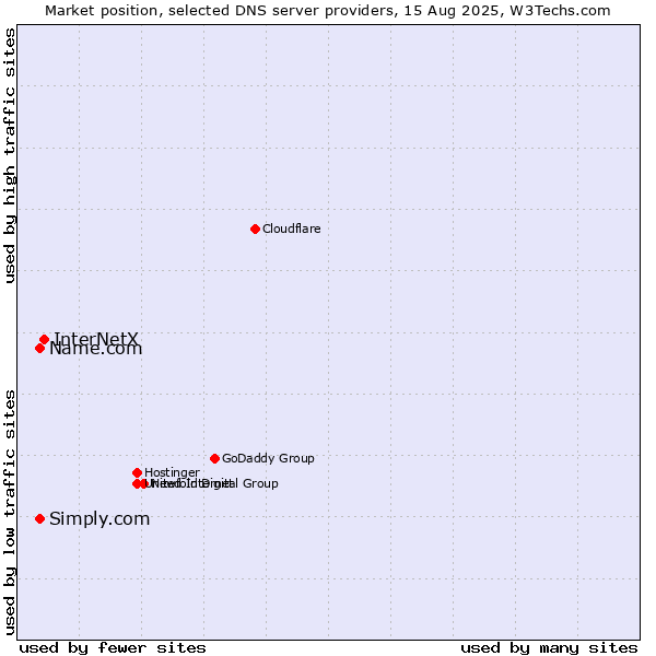 Market position of InterNetX vs. Name.com vs. Simply.com