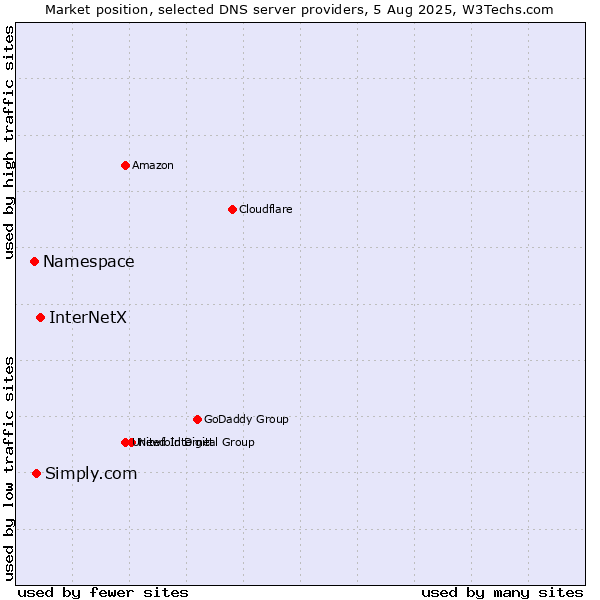 Market position of InterNetX vs. Simply.com vs. Namespace