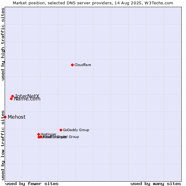 Market position of InterNetX vs. Name.com vs. Mehost