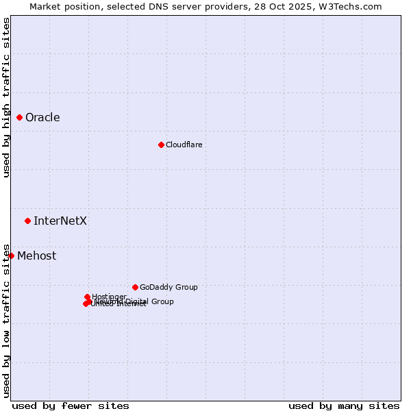 Market position of InterNetX vs. Oracle vs. Mehost