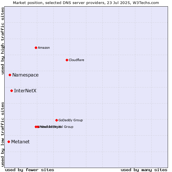 Market position of InterNetX vs. Namespace vs. Metanet