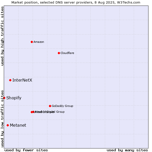 Market position of InterNetX vs. Metanet vs. Shopify