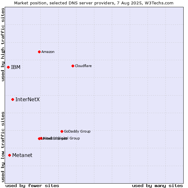 Market position of InterNetX vs. Metanet vs. IBM