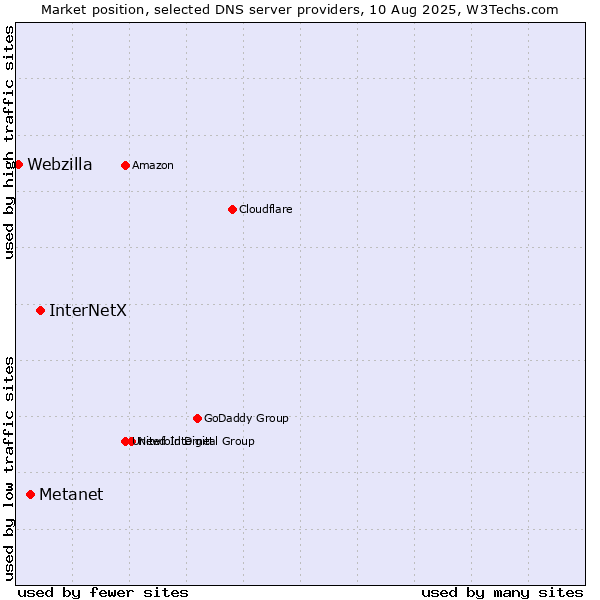 Market position of InterNetX vs. Metanet vs. Webzilla