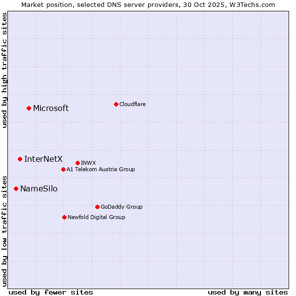 Market position of Microsoft vs. InterNetX vs. NameSilo