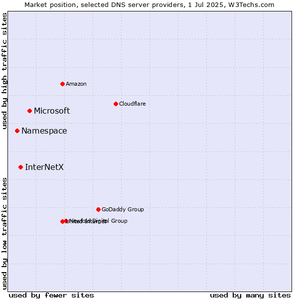 Market position of Microsoft vs. InterNetX vs. Namespace
