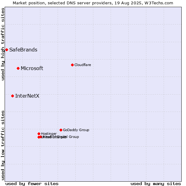 Market position of Microsoft vs. InterNetX vs. SafeBrands