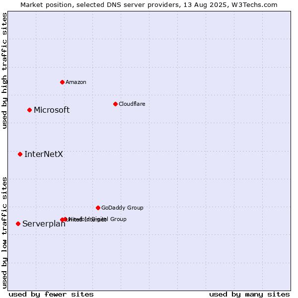 Market position of Microsoft vs. InterNetX vs. Serverplan