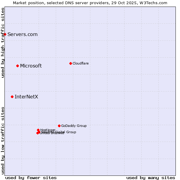 Market position of Microsoft vs. InterNetX vs. Servers.com