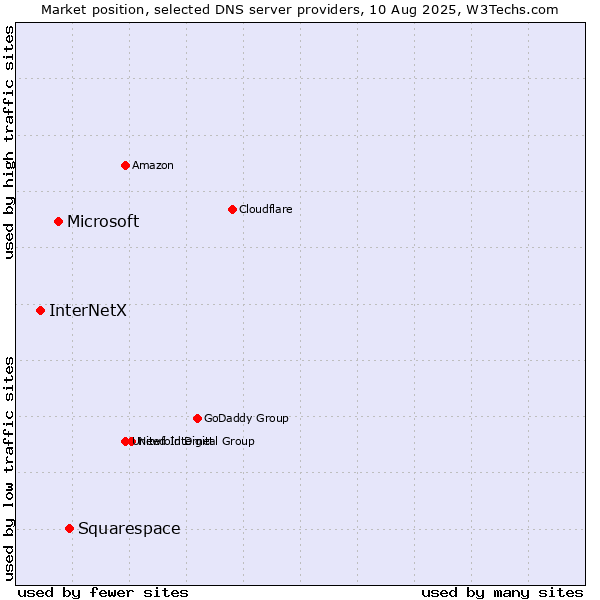 Market position of Squarespace vs. Microsoft vs. InterNetX