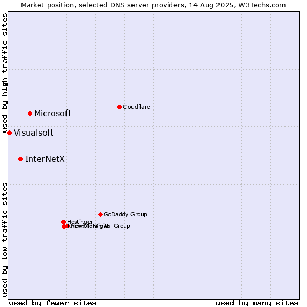 Market position of Microsoft vs. InterNetX vs. Visualsoft