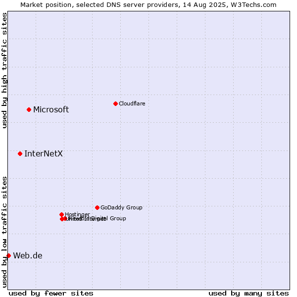 Market position of Microsoft vs. InterNetX vs. Web.de