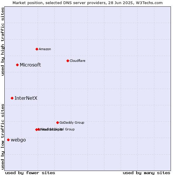 Market position of Microsoft vs. InterNetX vs. webgo