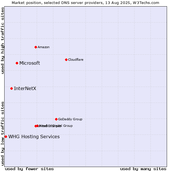 Market position of Microsoft vs. InterNetX vs. WHG Hosting Services