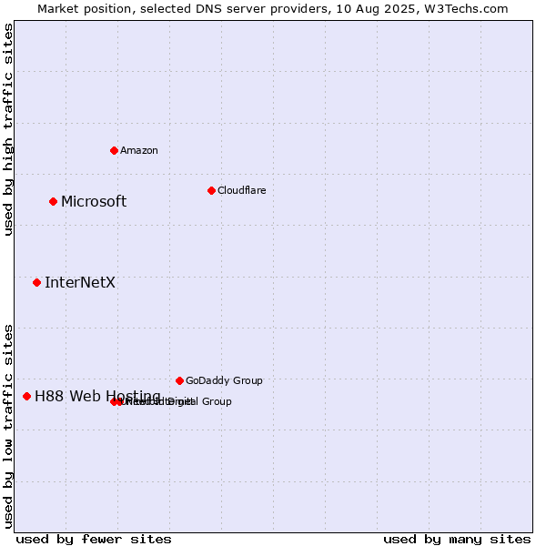 Market position of Microsoft vs. InterNetX vs. H88 Web Hosting