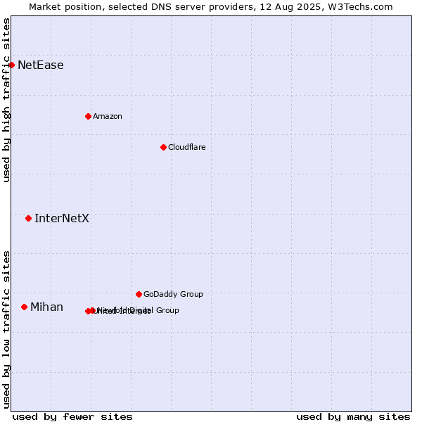 Market position of InterNetX vs. Mihan vs. NetEase