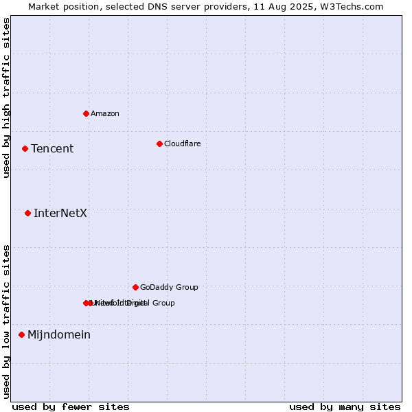 Market position of InterNetX vs. Tencent vs. Mijndomein