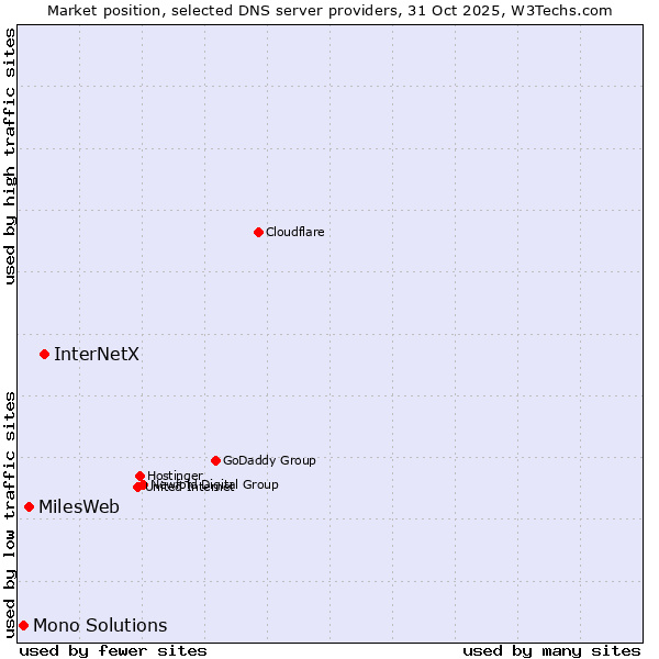 Market position of InterNetX vs. MilesWeb vs. Mono Solutions