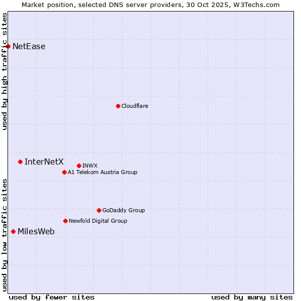 Market position of InterNetX vs. MilesWeb vs. NetEase