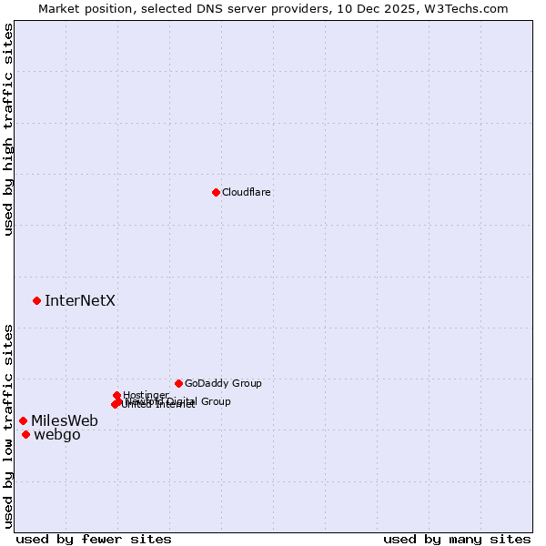Market position of InterNetX vs. webgo vs. MilesWeb