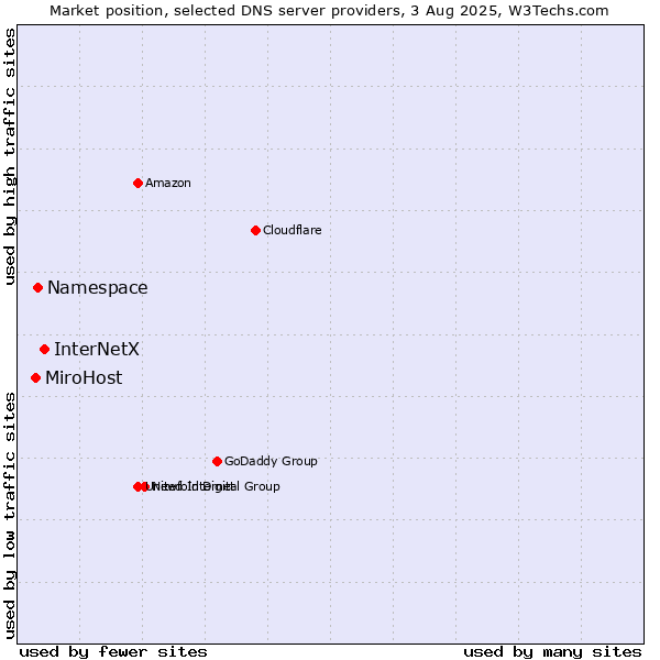 Market position of InterNetX vs. Namespace vs. MiroHost