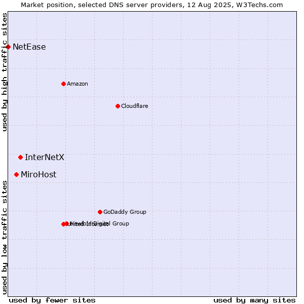 Market position of InterNetX vs. MiroHost vs. NetEase