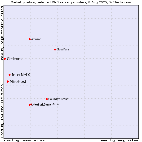 Market position of InterNetX vs. MiroHost vs. Cellcom