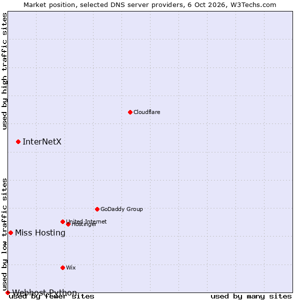 Market position of InterNetX vs. Miss Hosting vs. Webhost Python