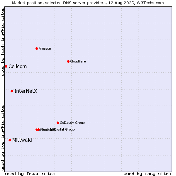 Market position of InterNetX vs. Mittwald vs. Cellcom